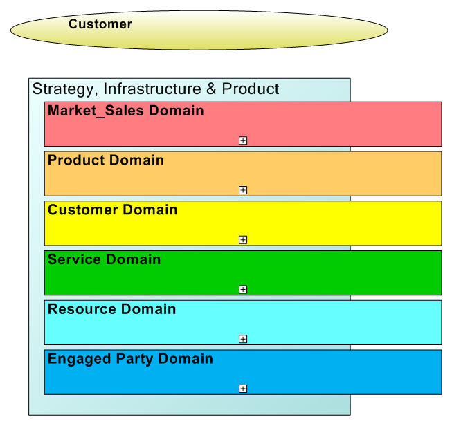 eTOM SIP Horizontal Functional Process Groupings