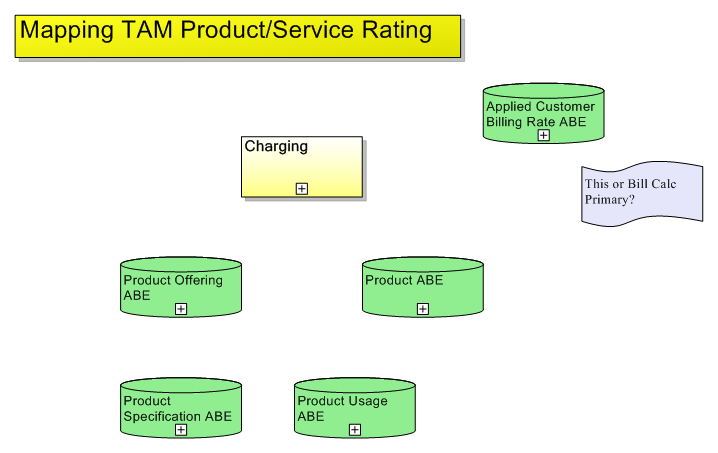 Mapping TAM Product/Service Rating