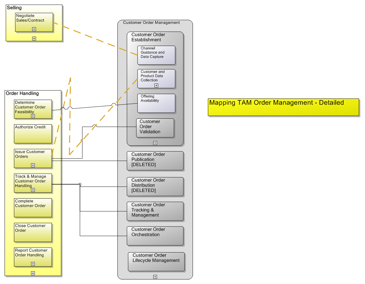 Mapping TAM Order Management - Detailed