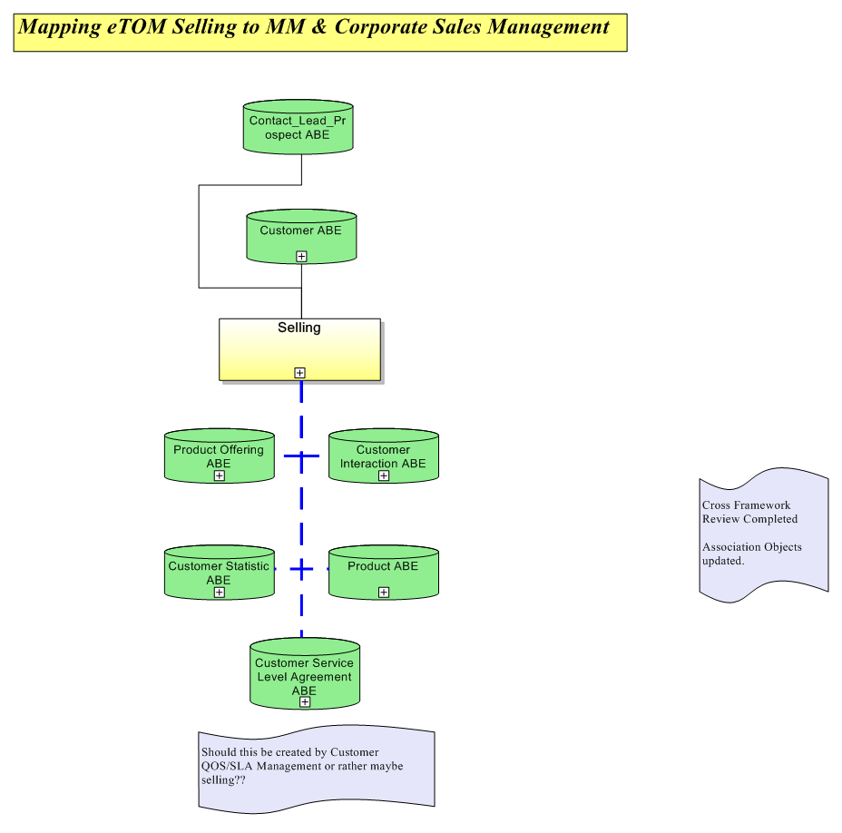 Mapping eTOM Selling to MM & Corporate Sales Management