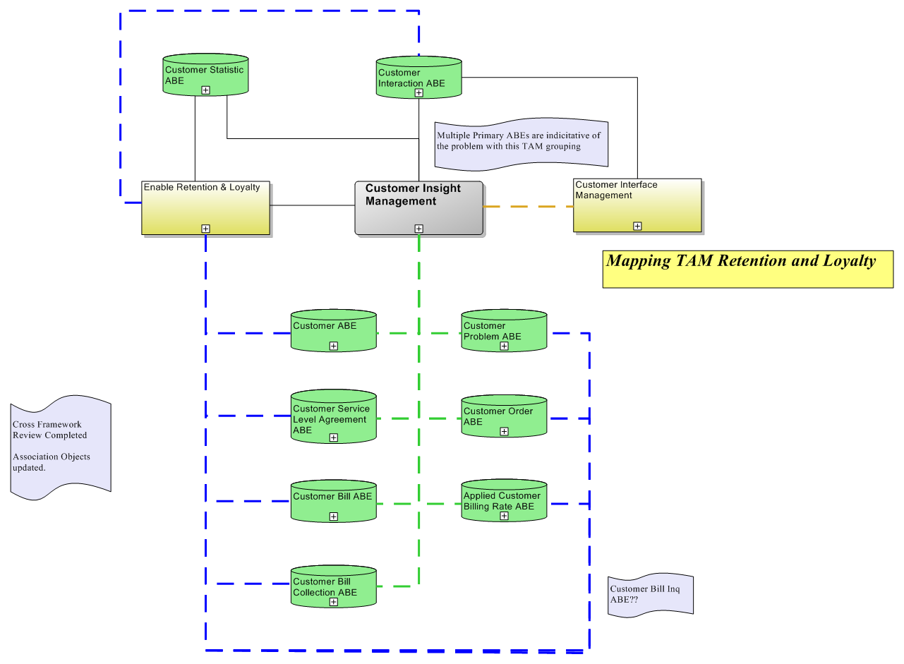 Mapping eTOM Retention and Loyalty