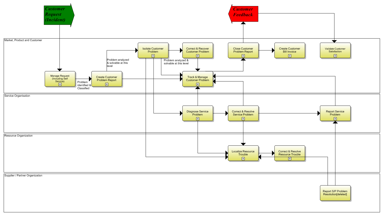 QSP: TV Everywhere on Mobile Device: Activity: Problem to Solution