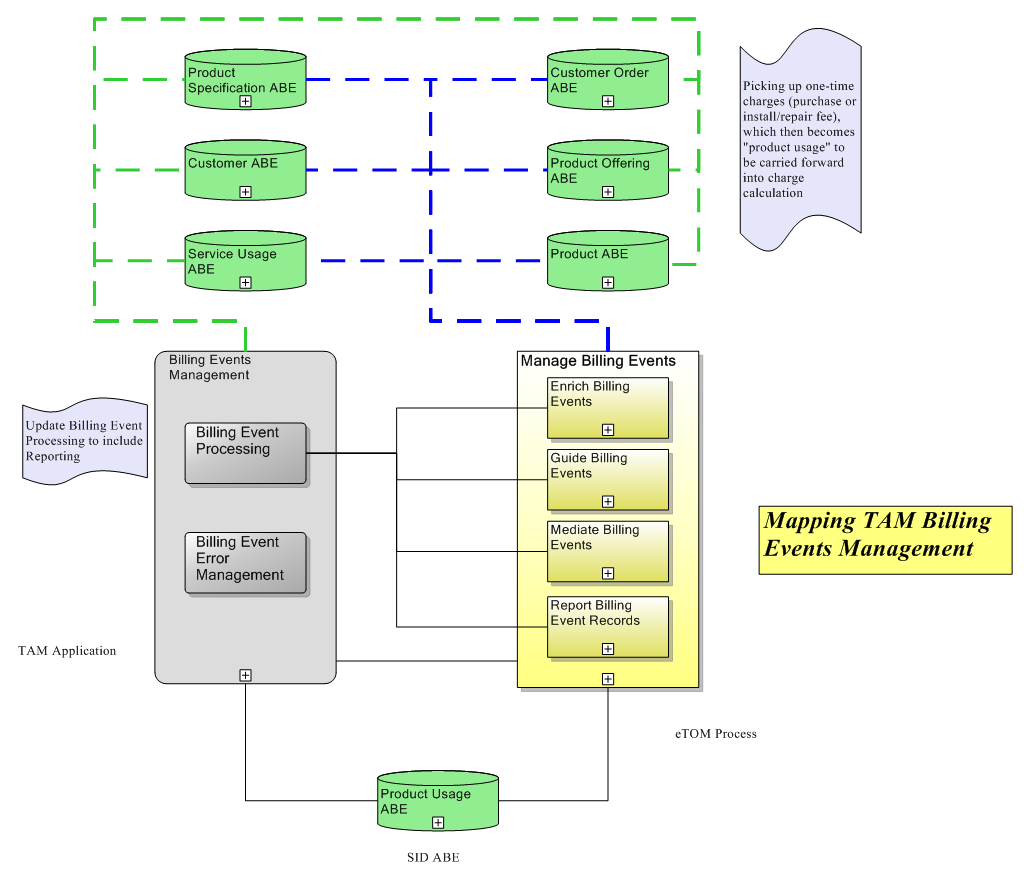 Mapping TAM Billing Events Management