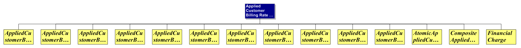 Applied Customer Billing Rate ABE