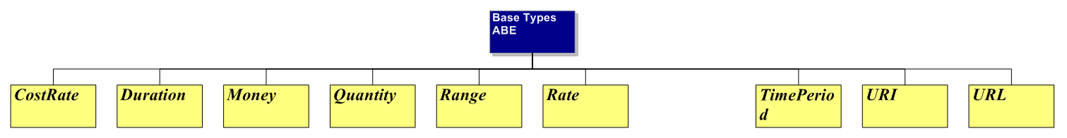 Base Types ABE