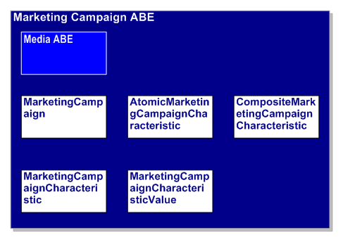 Marketing Campaign ABE