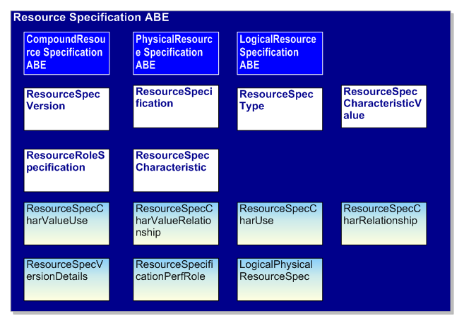 Resource Specification ABE