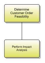 1.3.3.1 Determine Customer Order Feasibility
