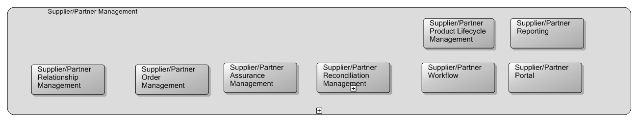 Mapping TAM Supplier/Partner Management