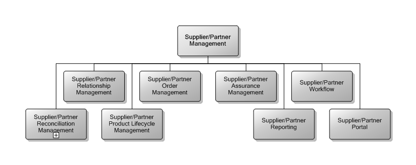 8.2 Supplier/Partner Management