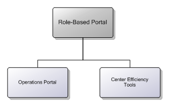 5.22.1 Role-Based Portal