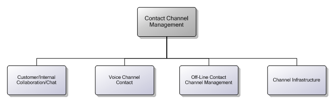 5.22.3 Contact Channel Management