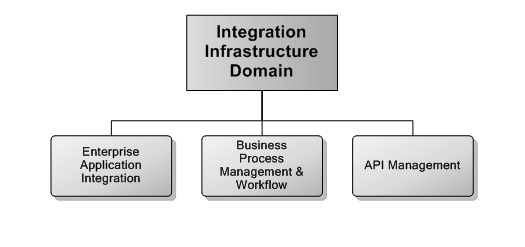 10. Integration Infrastructure