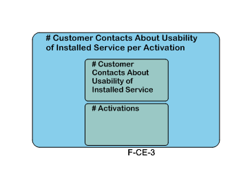 # Customer Contacts About Usability of Installed Service per Activation
