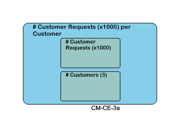 # Customer Requests (x1000) per Customer