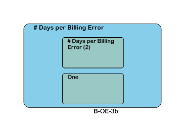 # Days per Billing Error