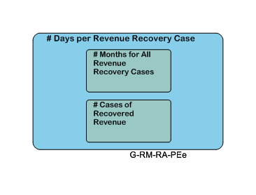 # Days per Revenue Recovery Case
