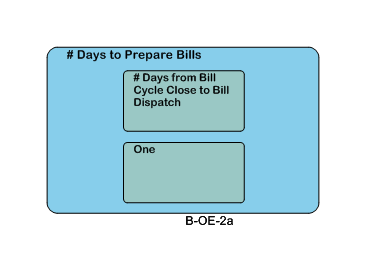 # Days to Prepare Bills