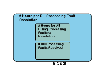 # Hours per Bill Processing Fault Resolution