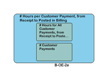 # Hours per Customer Payment, from Receipt to Posted in Billing