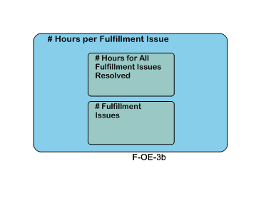 # Hours per Fulfillment Issue
