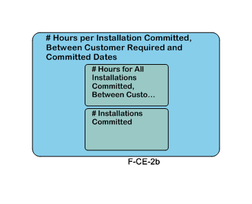 # Hours per Installation Committed, Between Customer Required and Committed Dates