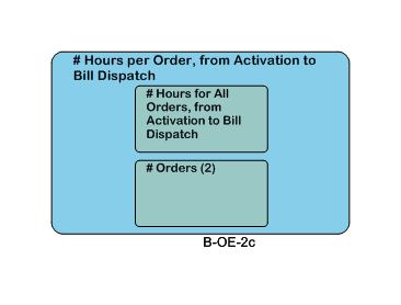 # Hours per Order, from Activation to Bill Dispatch