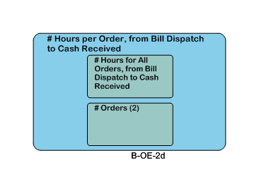 # Hours per Order, from Bill Dispatch to Cash Received