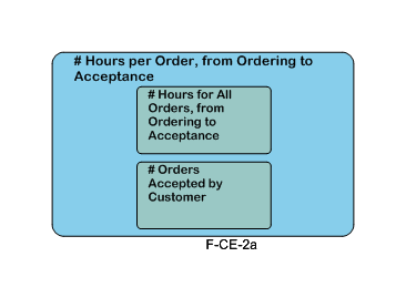 # Hours per Order, from Ordering to Acceptance