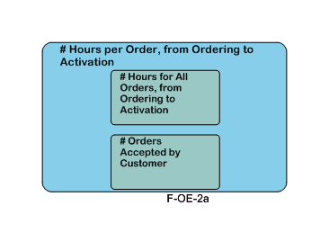 # Hours per Order, from Ordering to Activation