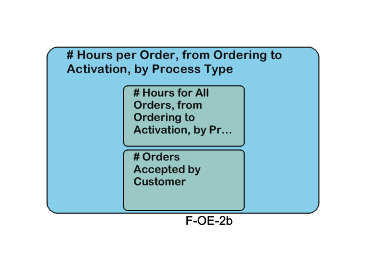 # Hours per Order, from Ordering to Activation, by Process Type