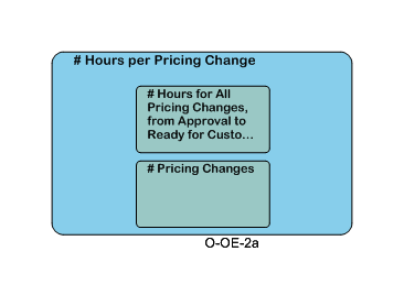 # Hours per Pricing Change