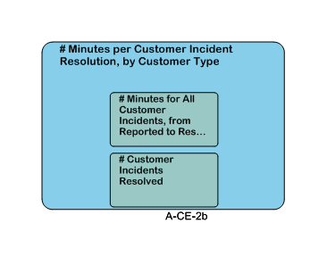 # Minutes per Customer Incident Resolution, by Customer Type