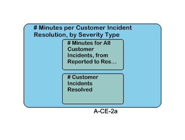 # Minutes per Customer Incident Resolution, by Severity Type