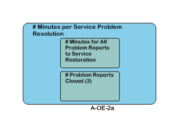 # Minutes per Service Problem Resolution