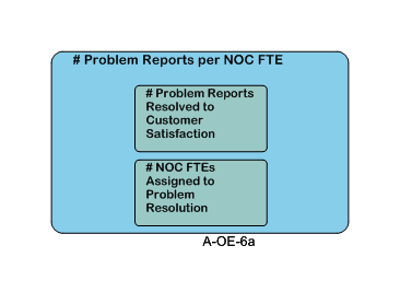 # Problem Reports per NOC FTE