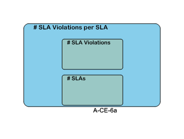 # SLA Violations per SLA