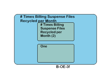 # Times Billing Suspense Files Recycled per Month