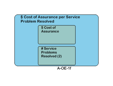 $ Cost of Assurance per Service Problem Resolved