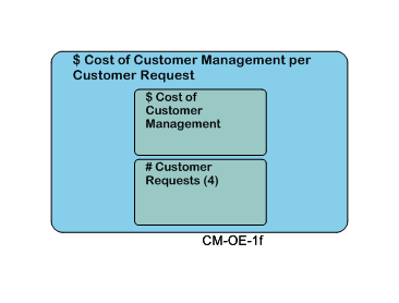 $ Cost of Customer Management per Customer Request