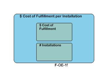 $ Cost of Fulfillment per Installation