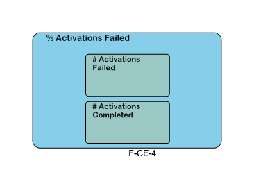 % Activations Failed