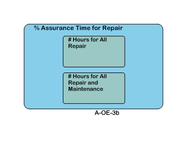 % Assurance Time for Repair