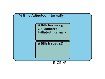 % Bills Adjusted Internally