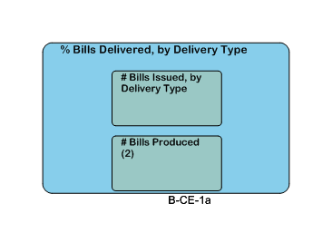 % Bills Delivered, by Delivery Type