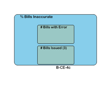 % Bills Inaccurate