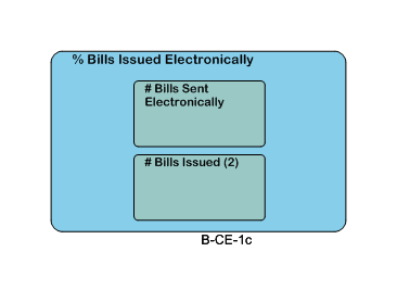 % Bills Issued Electronically