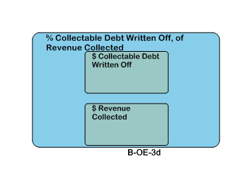 % Collectable Debt Written Off, of Revenue Collected