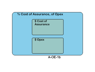 % Cost of Assurance, of Opex