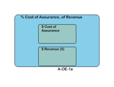 % Cost of Assurance, of Revenue